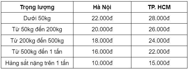 Bảng giá vận chuyển hàng nhẹ